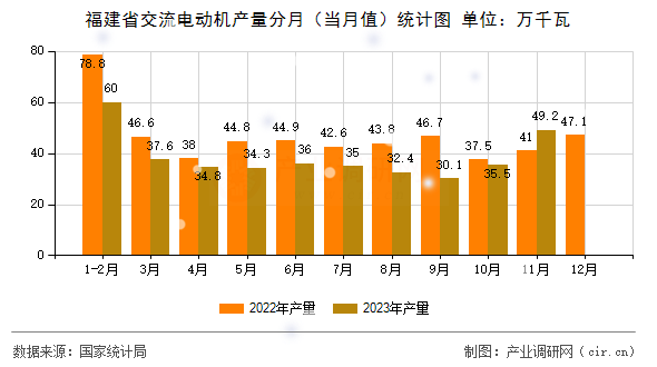福建省交流電動機產(chǎn)量分月（當(dāng)月值）統(tǒng)計圖