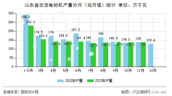 山東省交流電動機(jī)產(chǎn)量分月（當(dāng)月值）統(tǒng)計