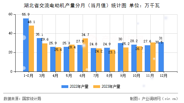 湖北省交流電動機產(chǎn)量分月（當月值）統(tǒng)計圖