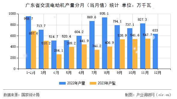 廣東省交流電動(dòng)機(jī)產(chǎn)量分月（當(dāng)月值）統(tǒng)計(jì)