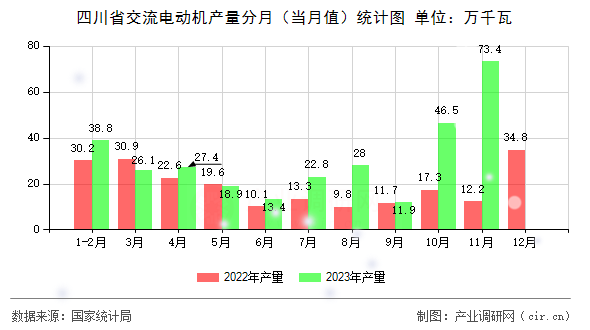 四川省交流電動(dòng)機(jī)產(chǎn)量分月（當(dāng)月值）統(tǒng)計(jì)圖