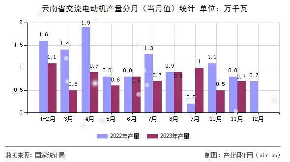 云南省交流電動機產量分月（當月值）統(tǒng)計