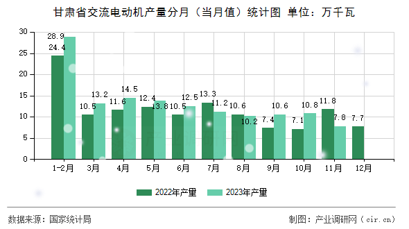 甘肅省交流電動機產(chǎn)量分月（當月值）統(tǒng)計圖
