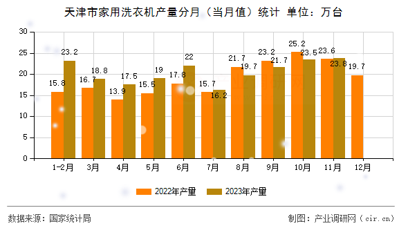 天津市家用洗衣機(jī)產(chǎn)量分月（當(dāng)月值）統(tǒng)計(jì)