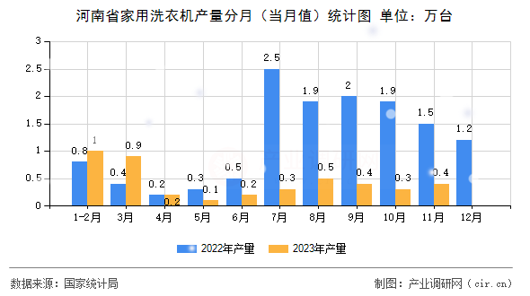 河南省家用洗衣機(jī)產(chǎn)量分月（當(dāng)月值）統(tǒng)計(jì)圖
