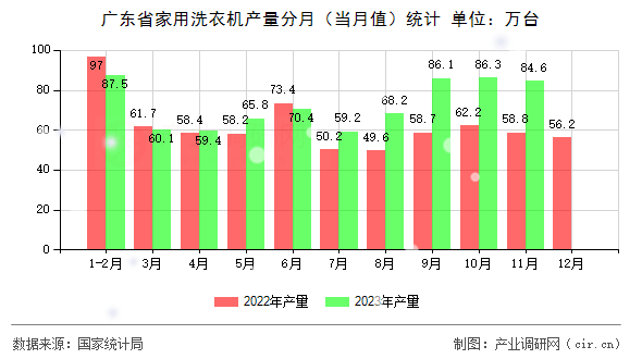 廣東省家用洗衣機(jī)產(chǎn)量分月（當(dāng)月值）統(tǒng)計