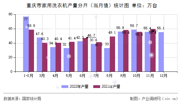 重慶市家用洗衣機產(chǎn)量分月（當(dāng)月值）統(tǒng)計圖