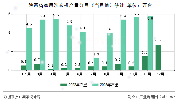 陜西省家用洗衣機產(chǎn)量分月（當(dāng)月值）統(tǒng)計