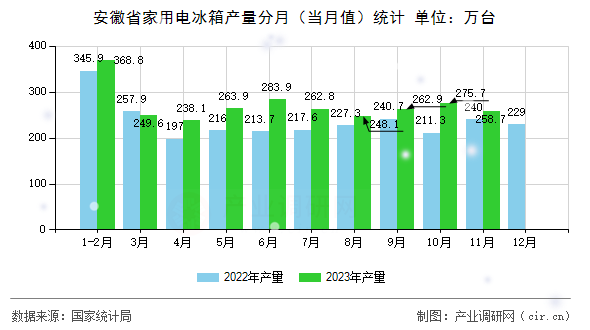 安徽省家用電冰箱產(chǎn)量分月（當(dāng)月值）統(tǒng)計(jì)