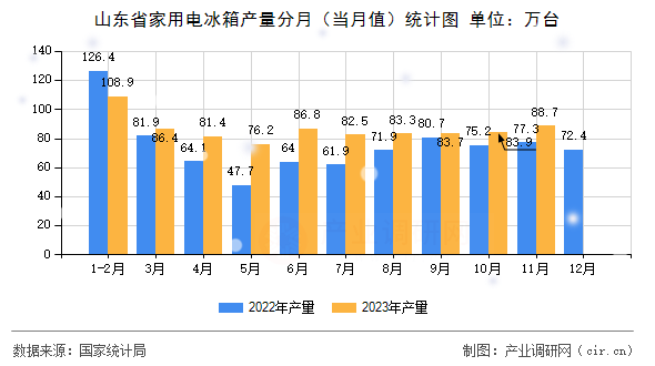 山東省家用電冰箱產(chǎn)量分月（當(dāng)月值）統(tǒng)計圖