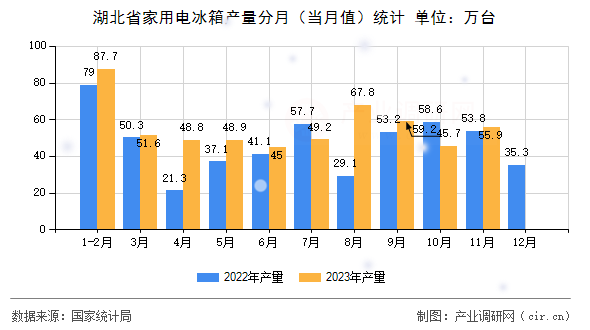 湖北省家用電冰箱產(chǎn)量分月（當(dāng)月值）統(tǒng)計