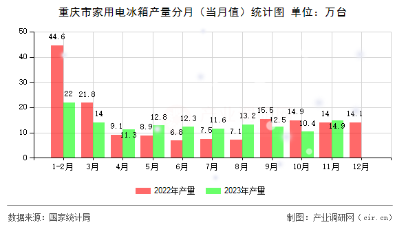 重慶市家用電冰箱產(chǎn)量分月（當(dāng)月值）統(tǒng)計圖
