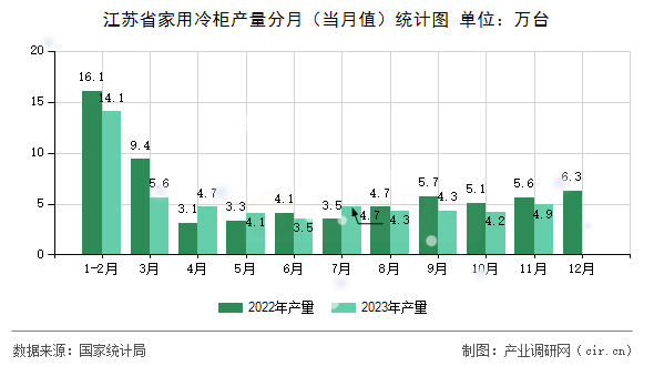 江蘇省家用冷柜產(chǎn)量分月（當(dāng)月值）統(tǒng)計(jì)圖