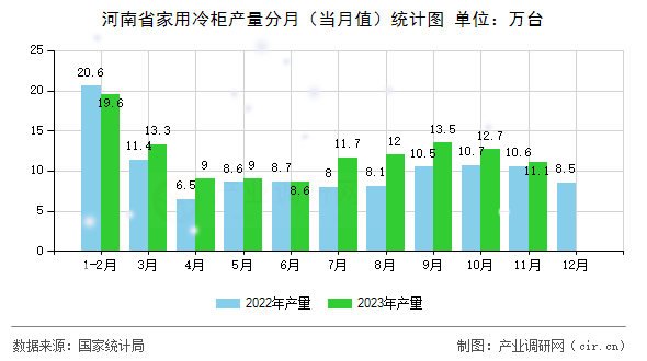 河南省家用冷柜產(chǎn)量分月（當(dāng)月值）統(tǒng)計(jì)圖