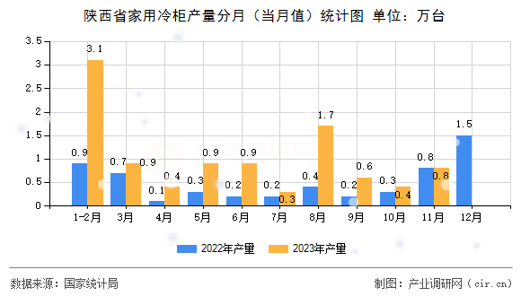 陜西省家用冷柜產(chǎn)量分月（當(dāng)月值）統(tǒng)計(jì)圖