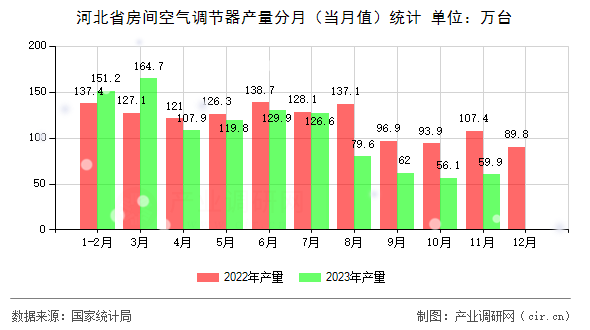 河北省房間空氣調節(jié)器產量分月（當月值）統(tǒng)計