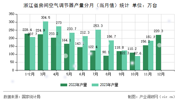 浙江省房間空氣調(diào)節(jié)器產(chǎn)量分月（當(dāng)月值）統(tǒng)計