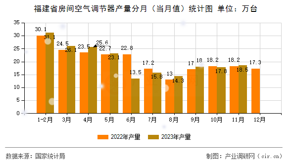 福建省房間空氣調(diào)節(jié)器產(chǎn)量分月（當(dāng)月值）統(tǒng)計(jì)圖