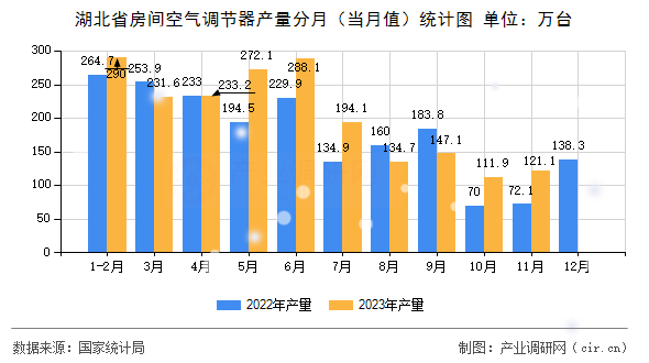 湖北省房間空氣調(diào)節(jié)器產(chǎn)量分月（當月值）統(tǒng)計圖