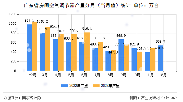 廣東省房間空氣調節(jié)器產量分月（當月值）統(tǒng)計