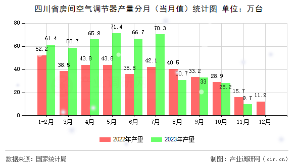 四川省房間空氣調(diào)節(jié)器產(chǎn)量分月（當(dāng)月值）統(tǒng)計圖