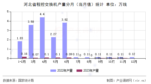 河北省程控交換機產(chǎn)量分月（當月值）統(tǒng)計