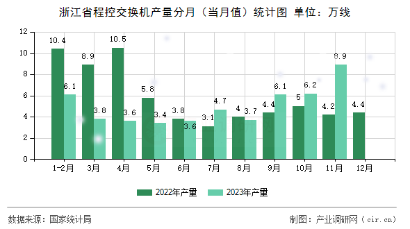 浙江省程控交換機產(chǎn)量分月（當(dāng)月值）統(tǒng)計圖