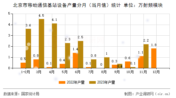 北京市移動(dòng)通信基站設(shè)備產(chǎn)量分月（當(dāng)月值）統(tǒng)計(jì)