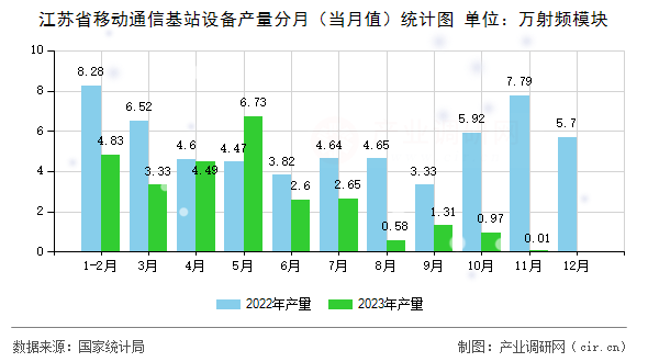 江蘇省移動(dòng)通信基站設(shè)備產(chǎn)量分月（當(dāng)月值）統(tǒng)計(jì)圖