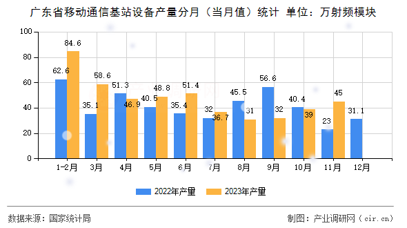 廣東省移動通信基站設(shè)備產(chǎn)量分月（當(dāng)月值）統(tǒng)計(jì)
