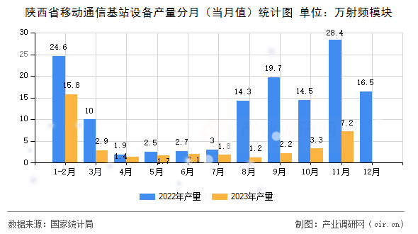陜西省移動(dòng)通信基站設(shè)備產(chǎn)量分月（當(dāng)月值）統(tǒng)計(jì)圖