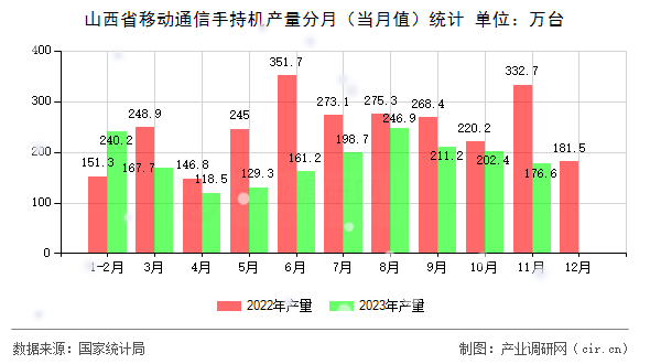 山西省移動通信手持機(jī)產(chǎn)量分月（當(dāng)月值）統(tǒng)計(jì)