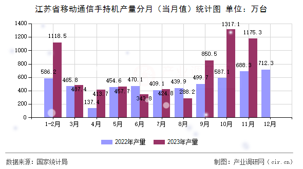 江蘇省移動通信手持機(jī)產(chǎn)量分月（當(dāng)月值）統(tǒng)計圖