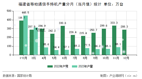 福建省移動通信手持機產(chǎn)量分月（當月值）統(tǒng)計