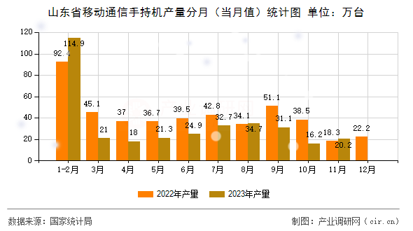 山東省移動(dòng)通信手持機(jī)產(chǎn)量分月（當(dāng)月值）統(tǒng)計(jì)圖