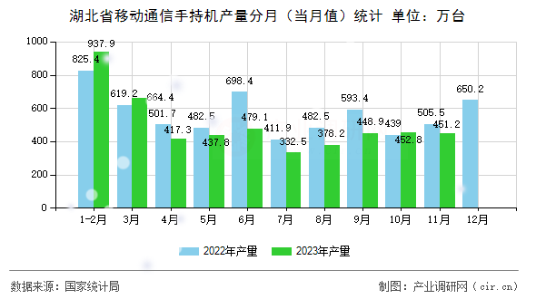 湖北省移動(dòng)通信手持機(jī)產(chǎn)量分月（當(dāng)月值）統(tǒng)計(jì)