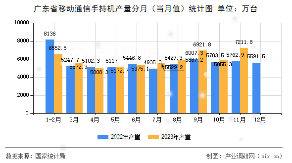 廣東省移動通信手持機(jī)產(chǎn)量分月（當(dāng)月值）統(tǒng)計圖