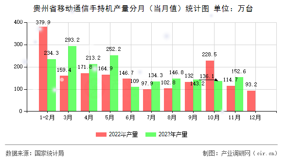 貴州省移動通信手持機產(chǎn)量分月（當(dāng)月值）統(tǒng)計圖