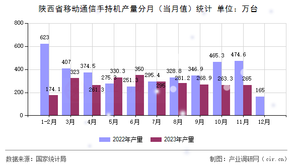 陜西省移動(dòng)通信手持機(jī)產(chǎn)量分月（當(dāng)月值）統(tǒng)計(jì)