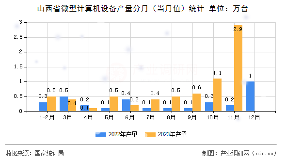 山西省微型計(jì)算機(jī)設(shè)備產(chǎn)量分月（當(dāng)月值）統(tǒng)計(jì)