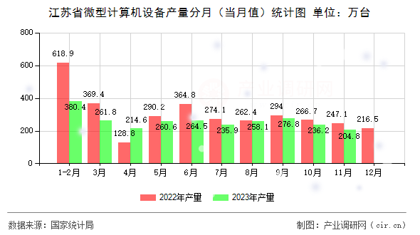 江蘇省微型計(jì)算機(jī)設(shè)備產(chǎn)量分月（當(dāng)月值）統(tǒng)計(jì)圖