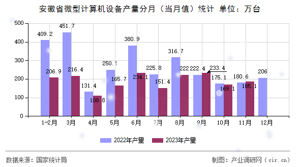 安徽省微型計算機設備產(chǎn)量分月（當月值）統(tǒng)計