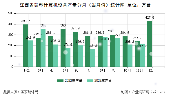 江西省微型計算機設備產量分月（當月值）統(tǒng)計圖