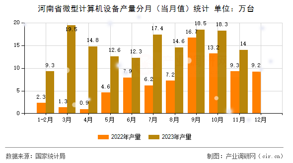 河南省微型計(jì)算機(jī)設(shè)備產(chǎn)量分月（當(dāng)月值）統(tǒng)計(jì)