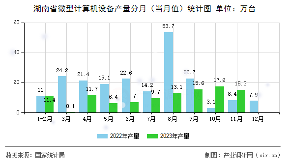 湖南省微型計(jì)算機(jī)設(shè)備產(chǎn)量分月（當(dāng)月值）統(tǒng)計(jì)圖