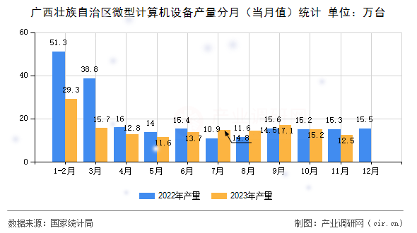 廣西壯族自治區(qū)微型計算機設(shè)備產(chǎn)量分月（當月值）統(tǒng)計