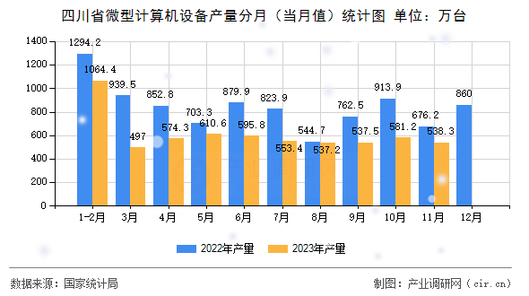 四川省微型計(jì)算機(jī)設(shè)備產(chǎn)量分月（當(dāng)月值）統(tǒng)計(jì)圖