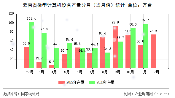 云南省微型計算機設備產量分月（當月值）統(tǒng)計