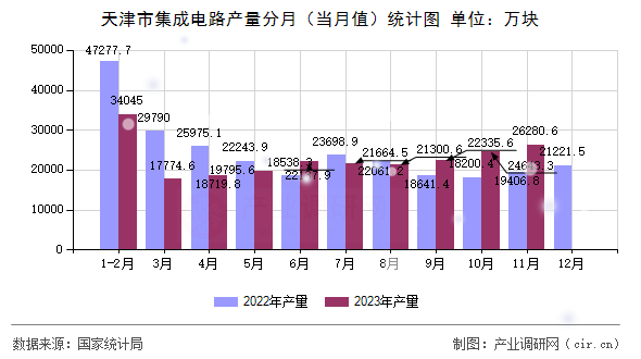 天津市集成電路產(chǎn)量分月（當(dāng)月值）統(tǒng)計(jì)圖