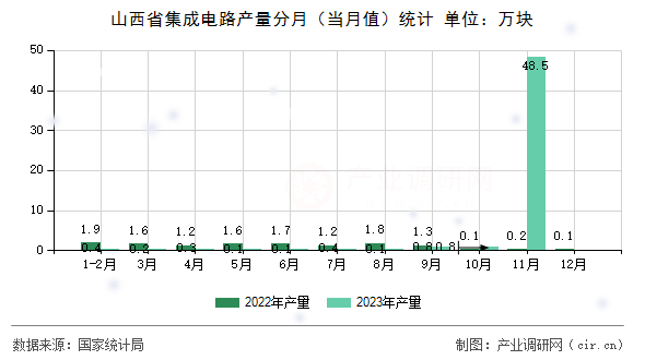 山西省集成電路產(chǎn)量分月（當月值）統(tǒng)計